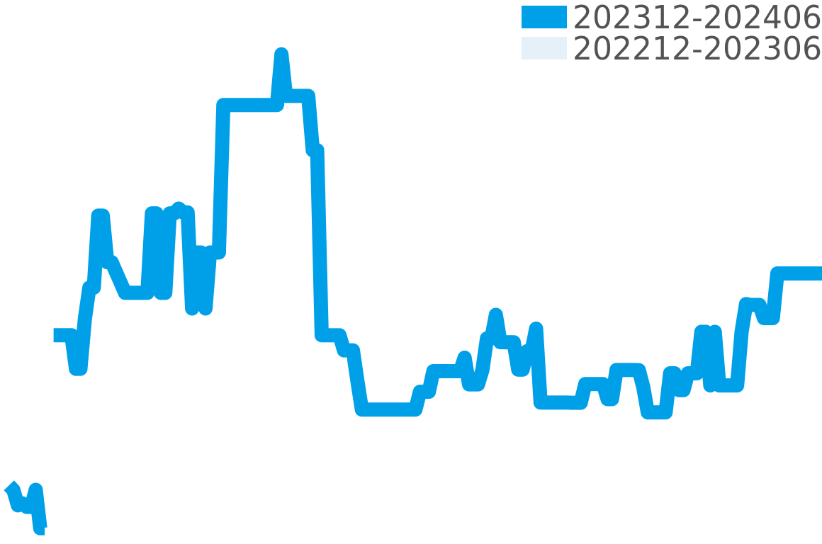 ロンジン エヴィデンツァ 202311-202405の価格比較チャート